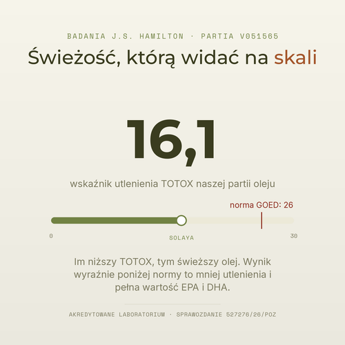 Wynik badania świeżości TOTOX 16,1 przy normie 26, laboratorium J.S. Hamilton